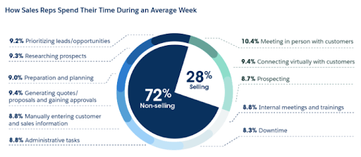 how-reps-spend-time