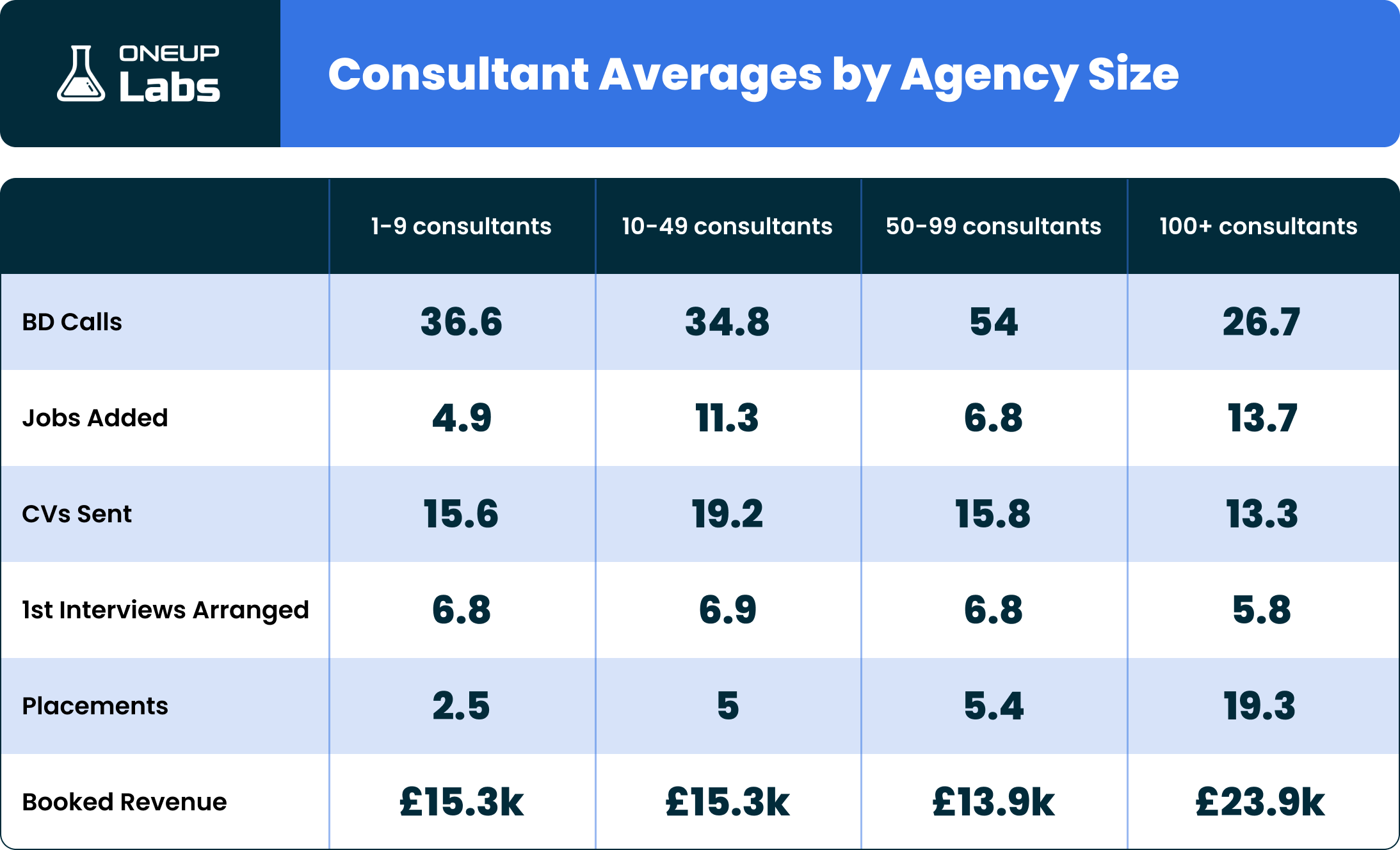 Consultant Averages by Agency Size