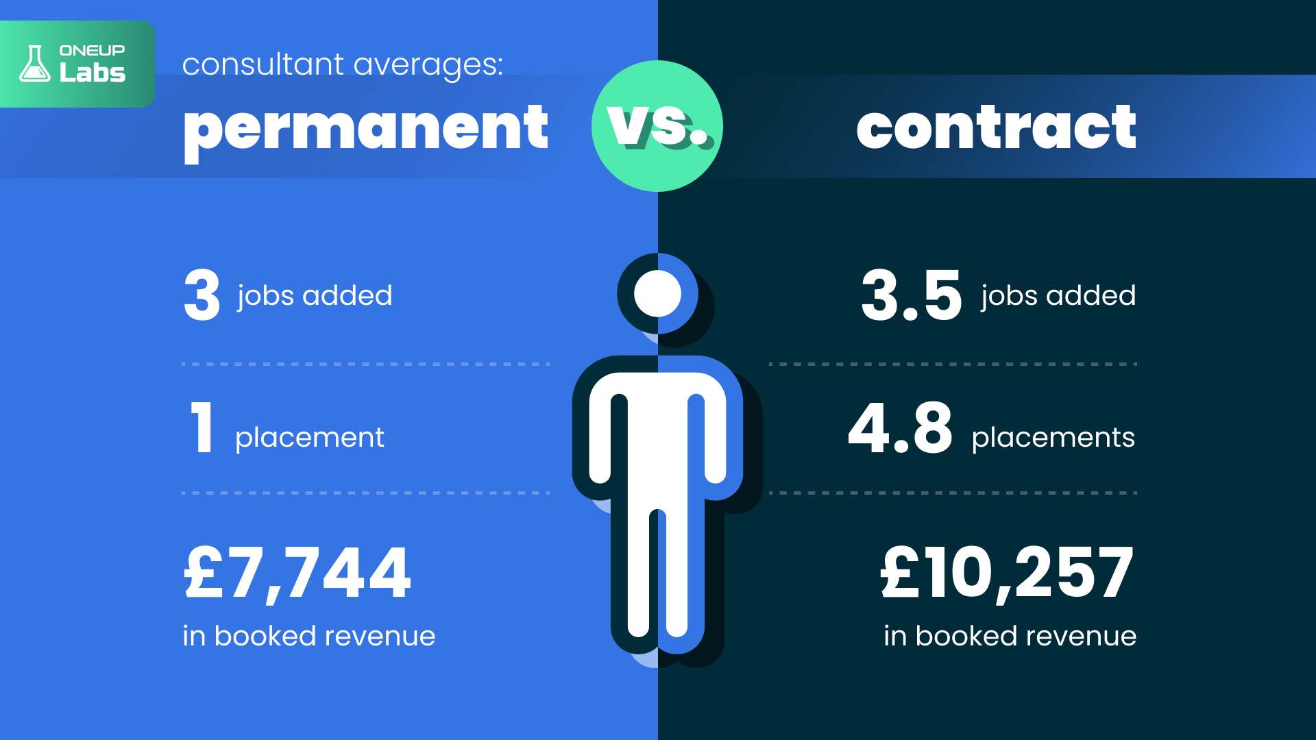 Consultant Averages: Permanent vs. Contract