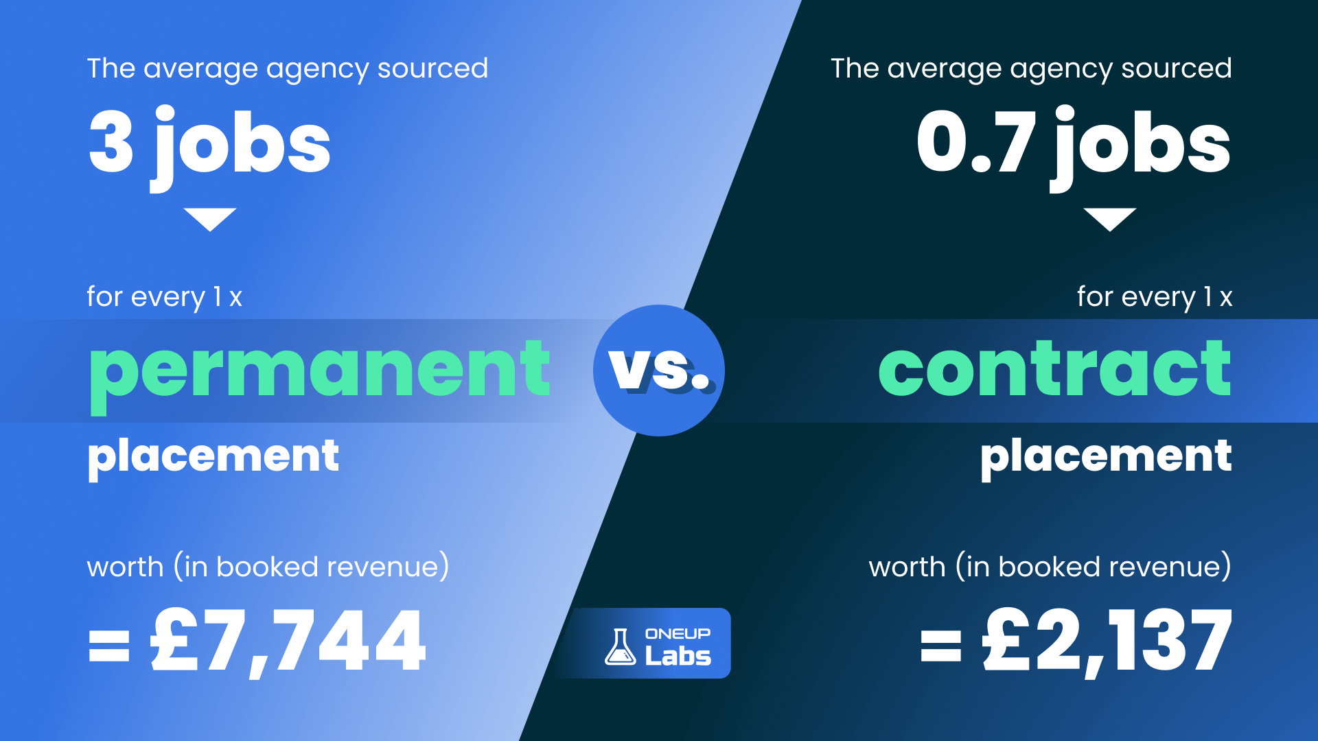 Permanent vs. Contract Placement