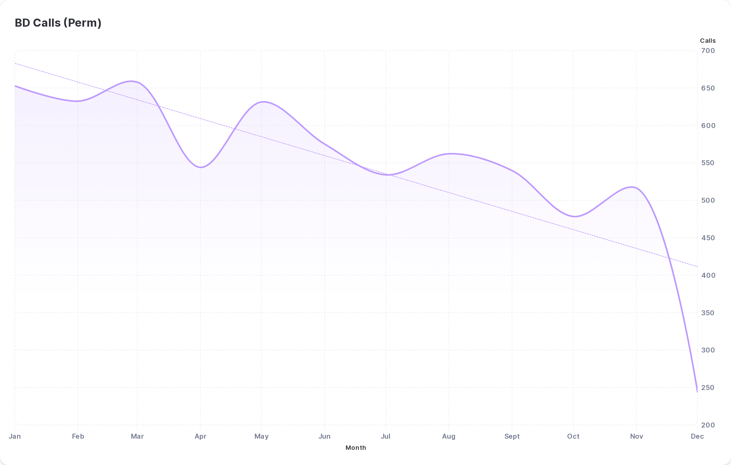 Recruitment Trends - BD Calls