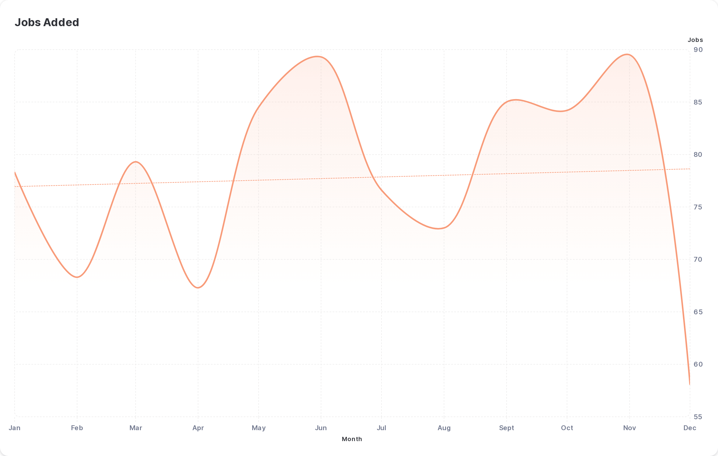 Recruitment Trends - Jobs Added