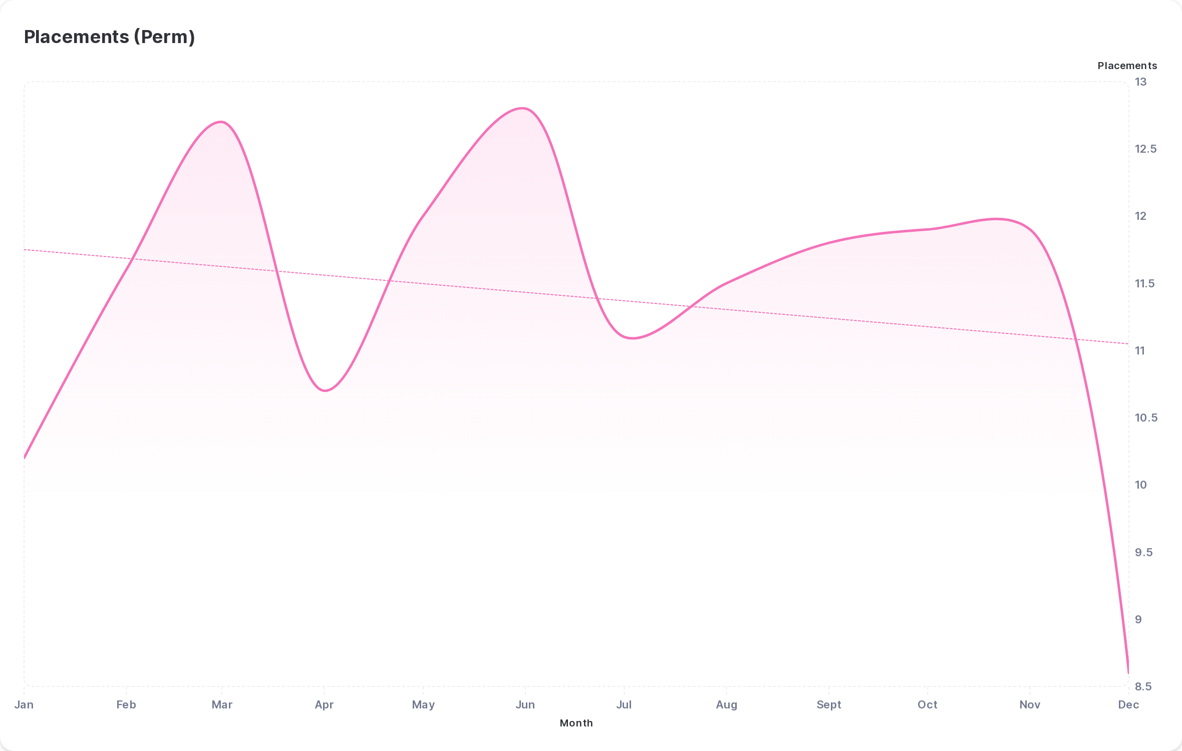 Recruitment Trends - Placements