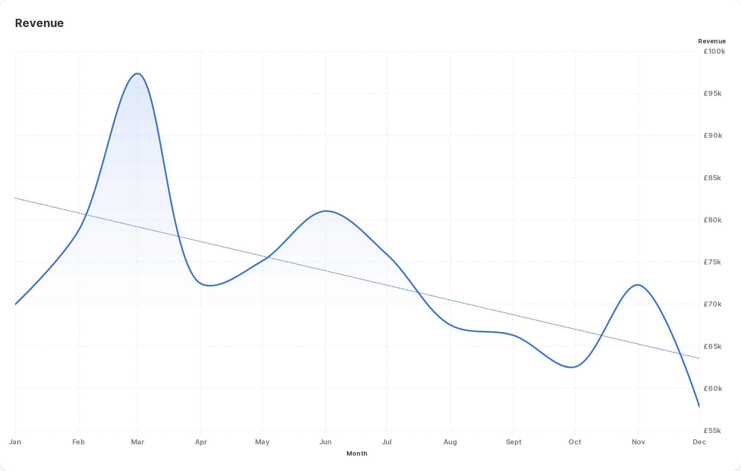 Recruitment Trends - Revenue