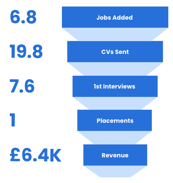 The Average Recruitment Funnel