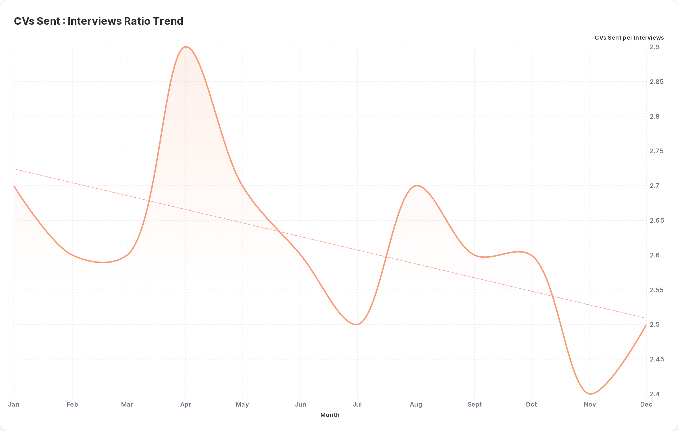 Recruitment Pipeline Trend - CVs Sent to Interviews