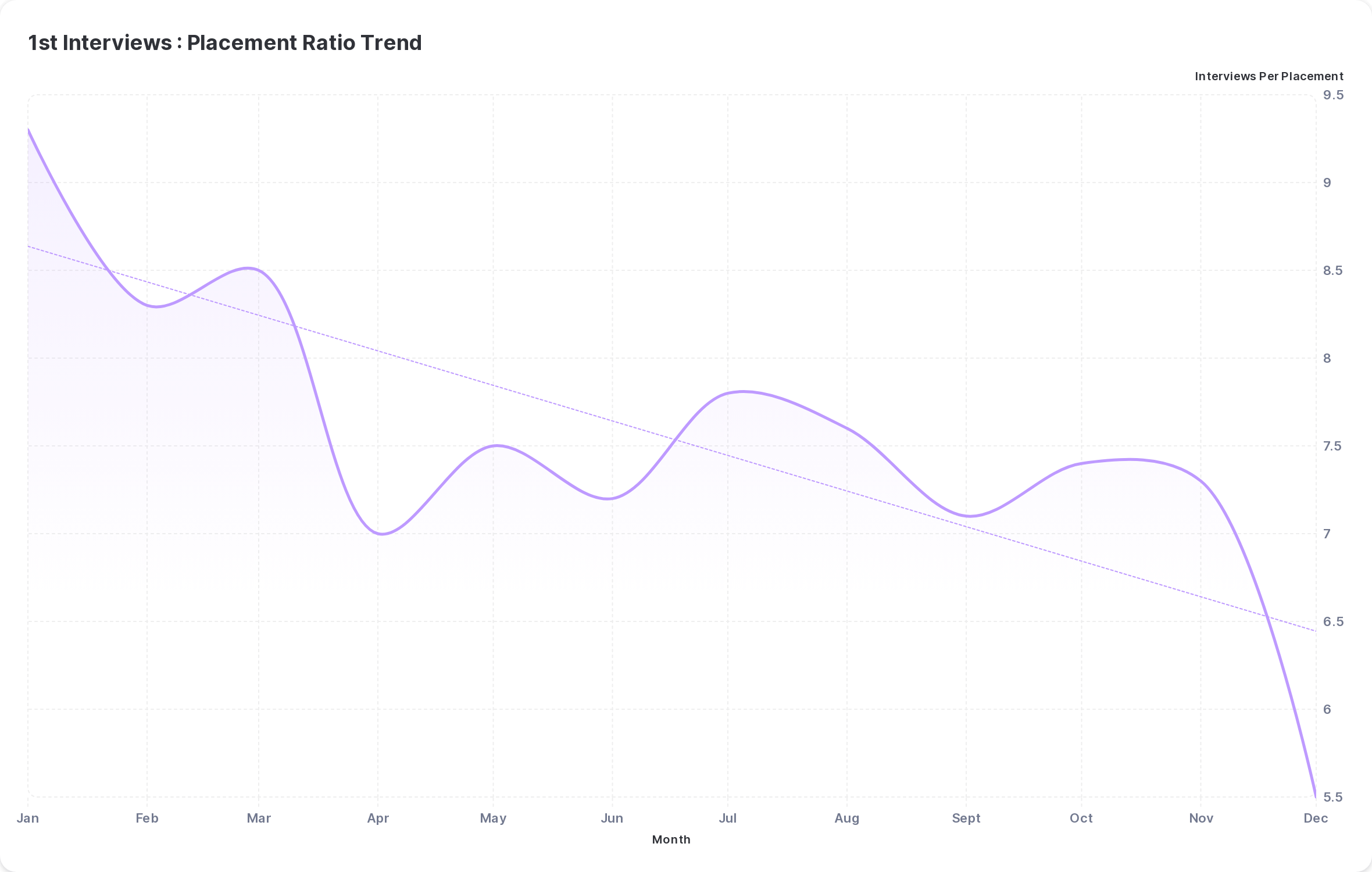 Recruitment Pipeline Trend - Interviews to Placement