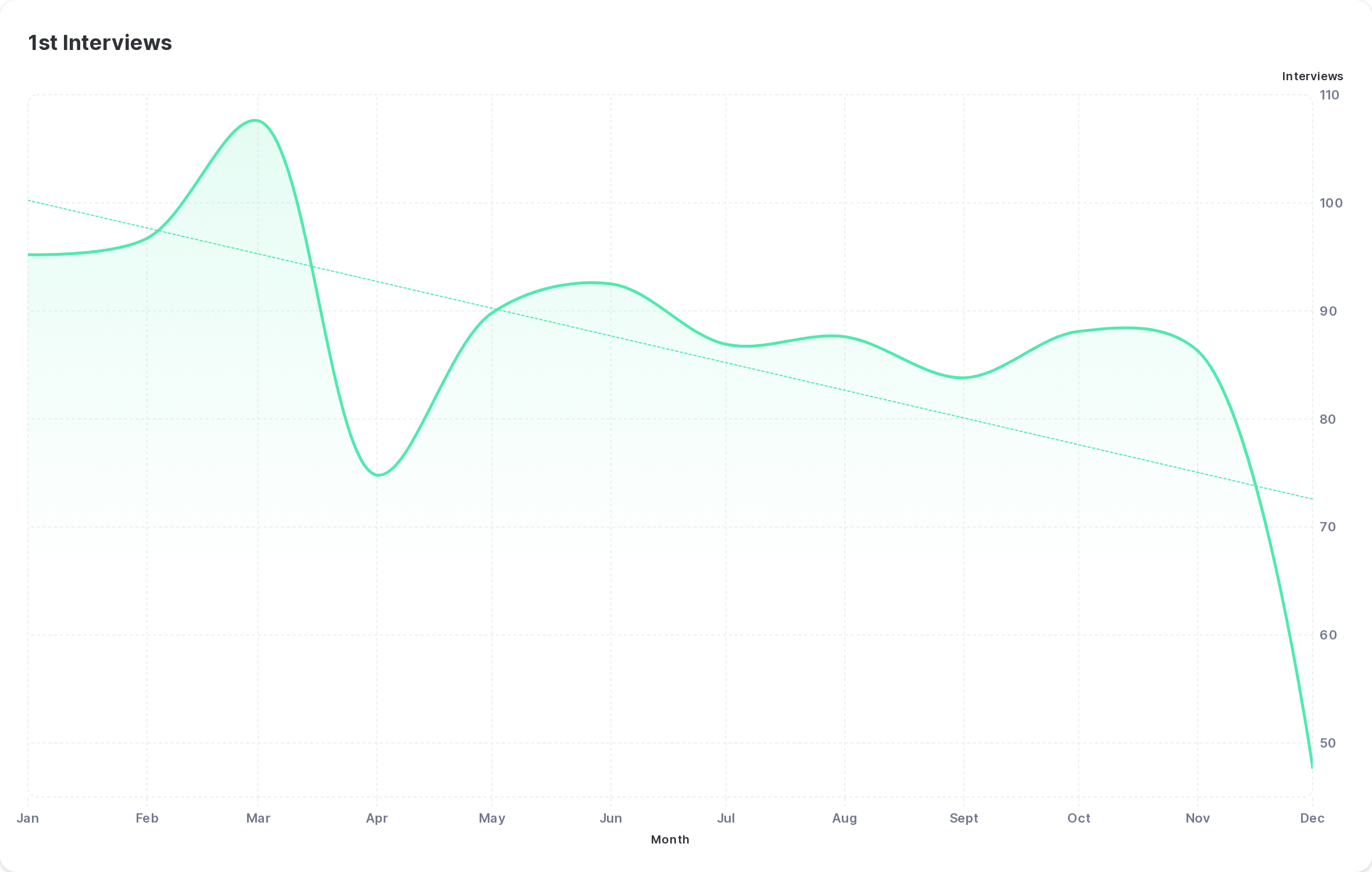 Recruitment Trends - 1st Interviews