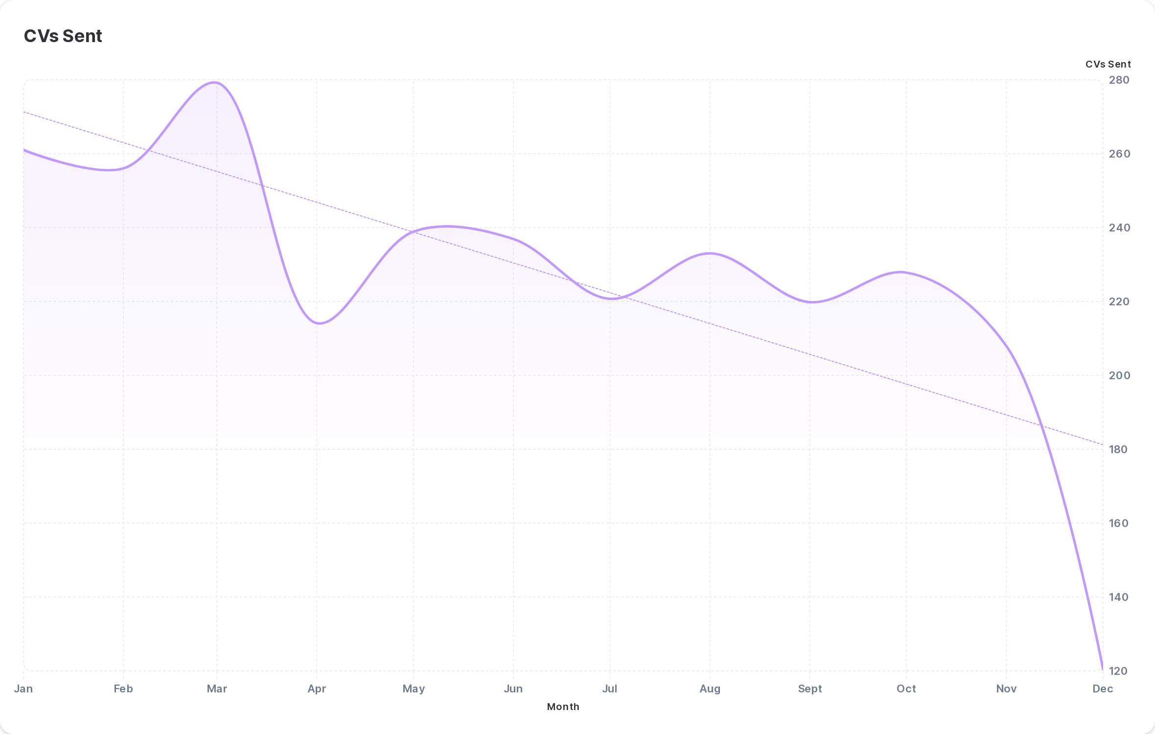 Recruitment Trends - CVs Sent