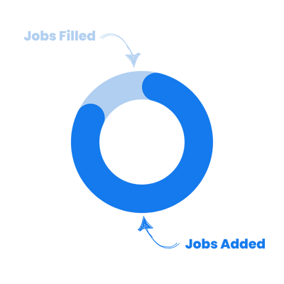 Jobs Added to Jobs Filled