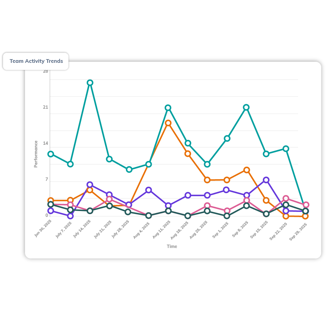 2. Visualise their performance patterns