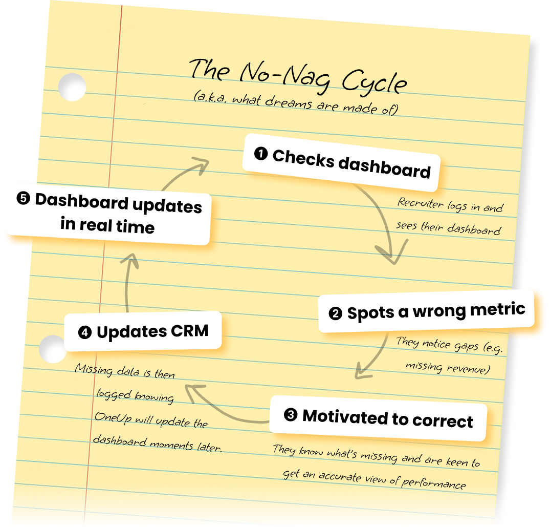 The No-Nag Cycle The No-Nag Cycle